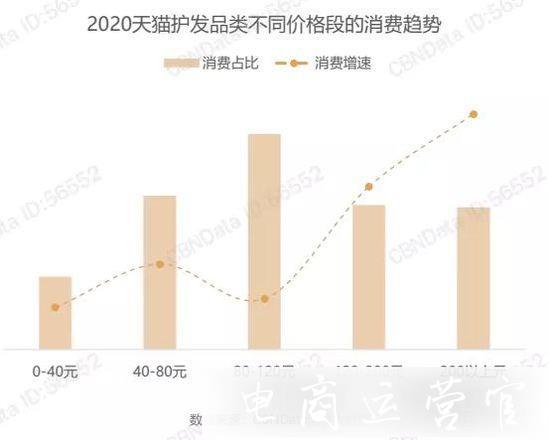 禿飛猛進487億的洗護發(fā)市場形勢如何?